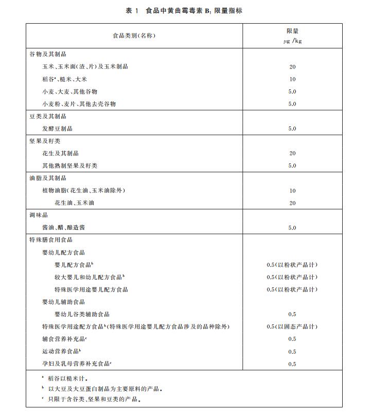 黃曲霉毒素B1限量指標以及快速定量檢測方法