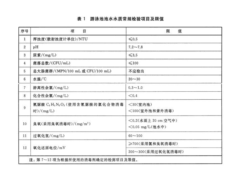 游泳池水質(zhì)余氯標(biāo)準(zhǔn)是多少？